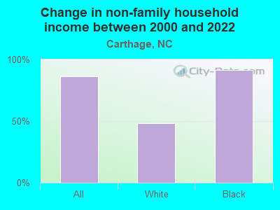 Change in non-family household income between 2000 and 2022