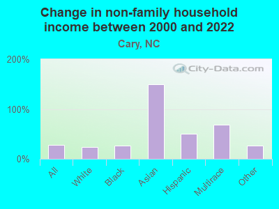 Change in non-family household income between 2000 and 2022