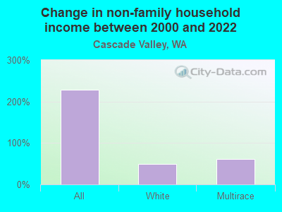 Change in non-family household income between 2000 and 2022