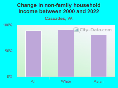 Change in non-family household income between 2000 and 2022