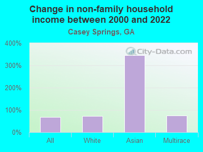 Change in non-family household income between 2000 and 2022