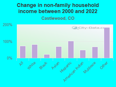 Change in non-family household income between 2000 and 2022