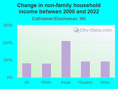 Change in non-family household income between 2000 and 2022