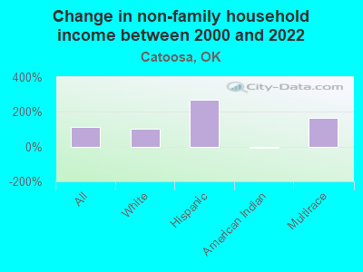 Change in non-family household income between 2000 and 2022