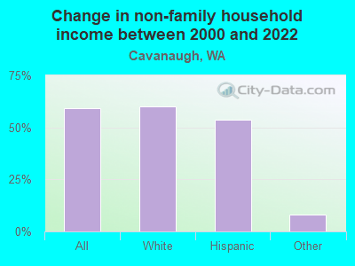 Change in non-family household income between 2000 and 2022