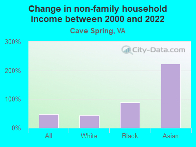 Change in non-family household income between 2000 and 2022