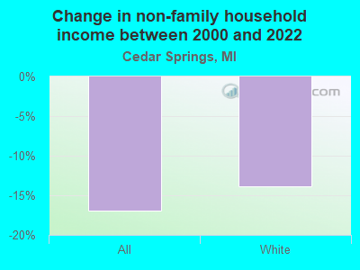 Change in non-family household income between 2000 and 2022