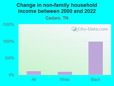 Change in non-family household income between 2000 and 2022