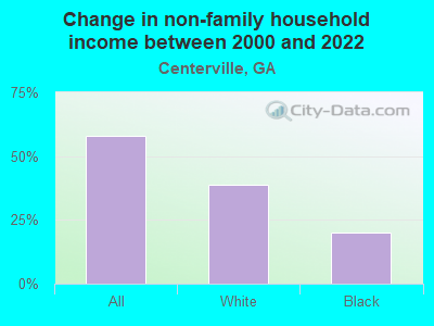 Change in non-family household income between 2000 and 2022