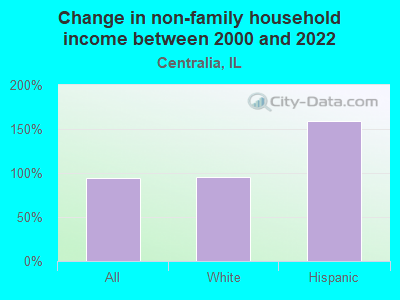 Change in non-family household income between 2000 and 2022