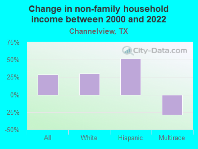 Change in non-family household income between 2000 and 2022