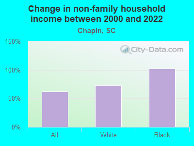 Change in non-family household income between 2000 and 2022