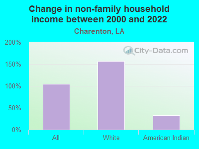 Change in non-family household income between 2000 and 2022