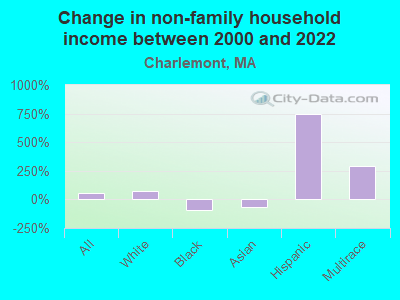 Change in non-family household income between 2000 and 2022