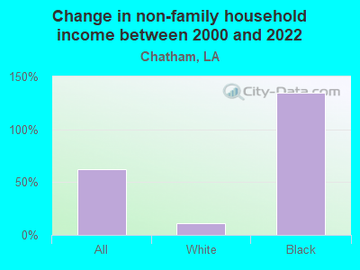 Change in non-family household income between 2000 and 2022