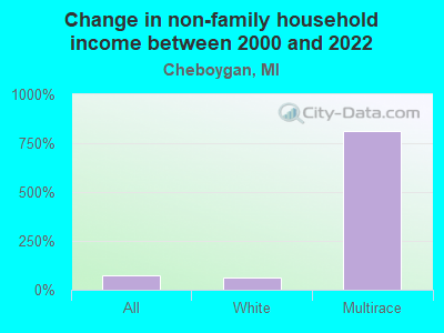 Change in non-family household income between 2000 and 2022