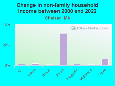 Change in non-family household income between 2000 and 2022