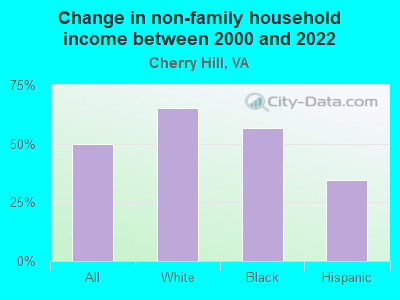 Change in non-family household income between 2000 and 2022