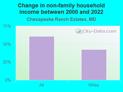 Change in non-family household income between 2000 and 2022