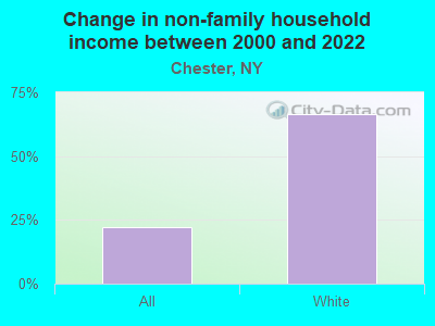 Change in non-family household income between 2000 and 2022