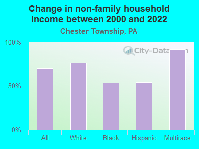 Change in non-family household income between 2000 and 2022