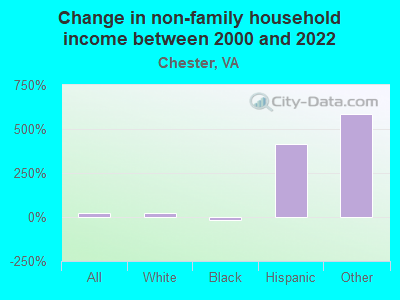 Change in non-family household income between 2000 and 2022