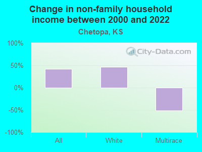 Change in non-family household income between 2000 and 2022