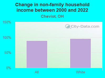 Change in non-family household income between 2000 and 2022