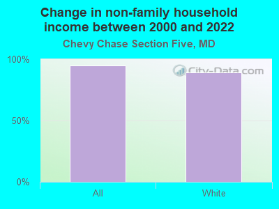 Change in non-family household income between 2000 and 2022