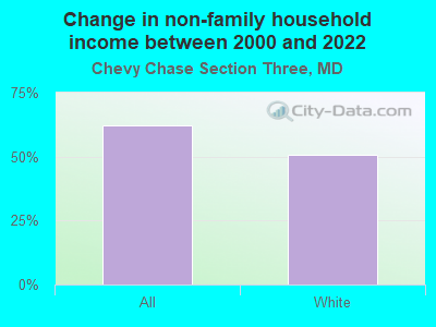 Change in non-family household income between 2000 and 2022