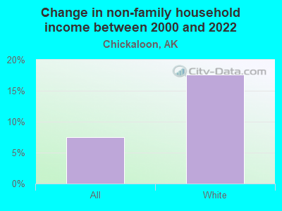 Change in non-family household income between 2000 and 2022