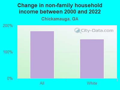 Change in non-family household income between 2000 and 2022