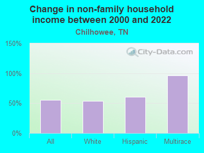 Change in non-family household income between 2000 and 2022