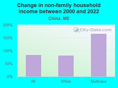 Change in non-family household income between 2000 and 2022