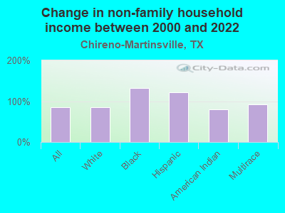 Change in non-family household income between 2000 and 2022