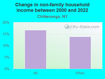 Change in non-family household income between 2000 and 2022