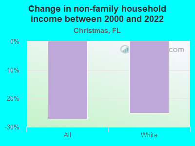 Change in non-family household income between 2000 and 2022