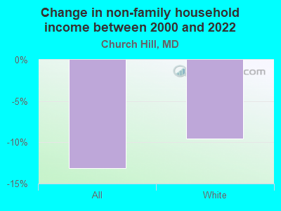 Change in non-family household income between 2000 and 2022