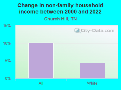 Change in non-family household income between 2000 and 2022