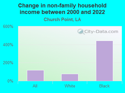 Change in non-family household income between 2000 and 2022