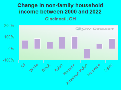 Change in non-family household income between 2000 and 2022