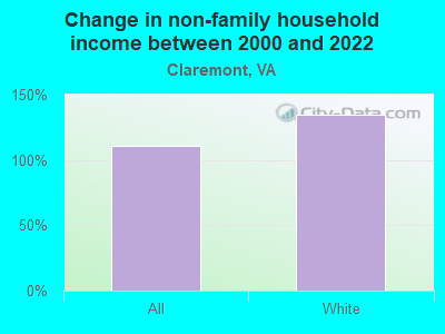 Change in non-family household income between 2000 and 2022