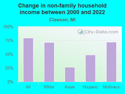 Change in non-family household income between 2000 and 2022