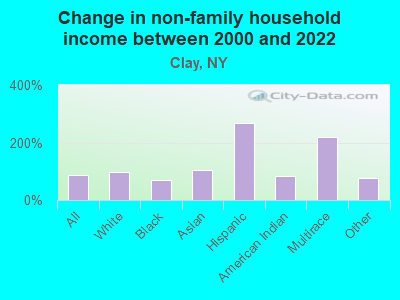 Change in non-family household income between 2000 and 2022