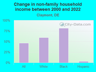 Change in non-family household income between 2000 and 2022