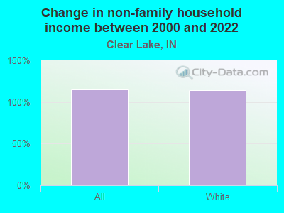 Change in non-family household income between 2000 and 2022