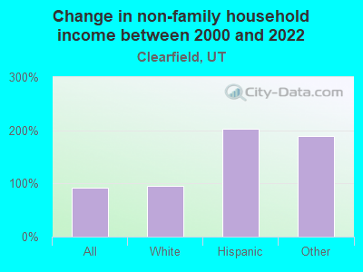 Change in non-family household income between 2000 and 2022