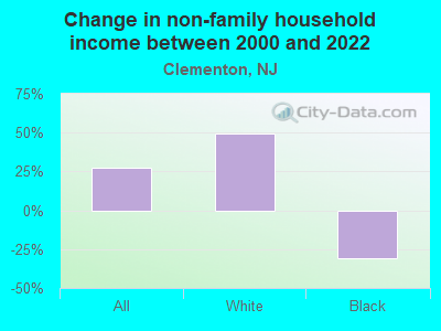 Change in non-family household income between 2000 and 2022