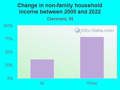 Change in non-family household income between 2000 and 2022