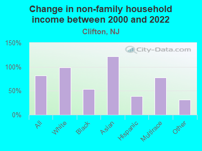 Change in non-family household income between 2000 and 2022